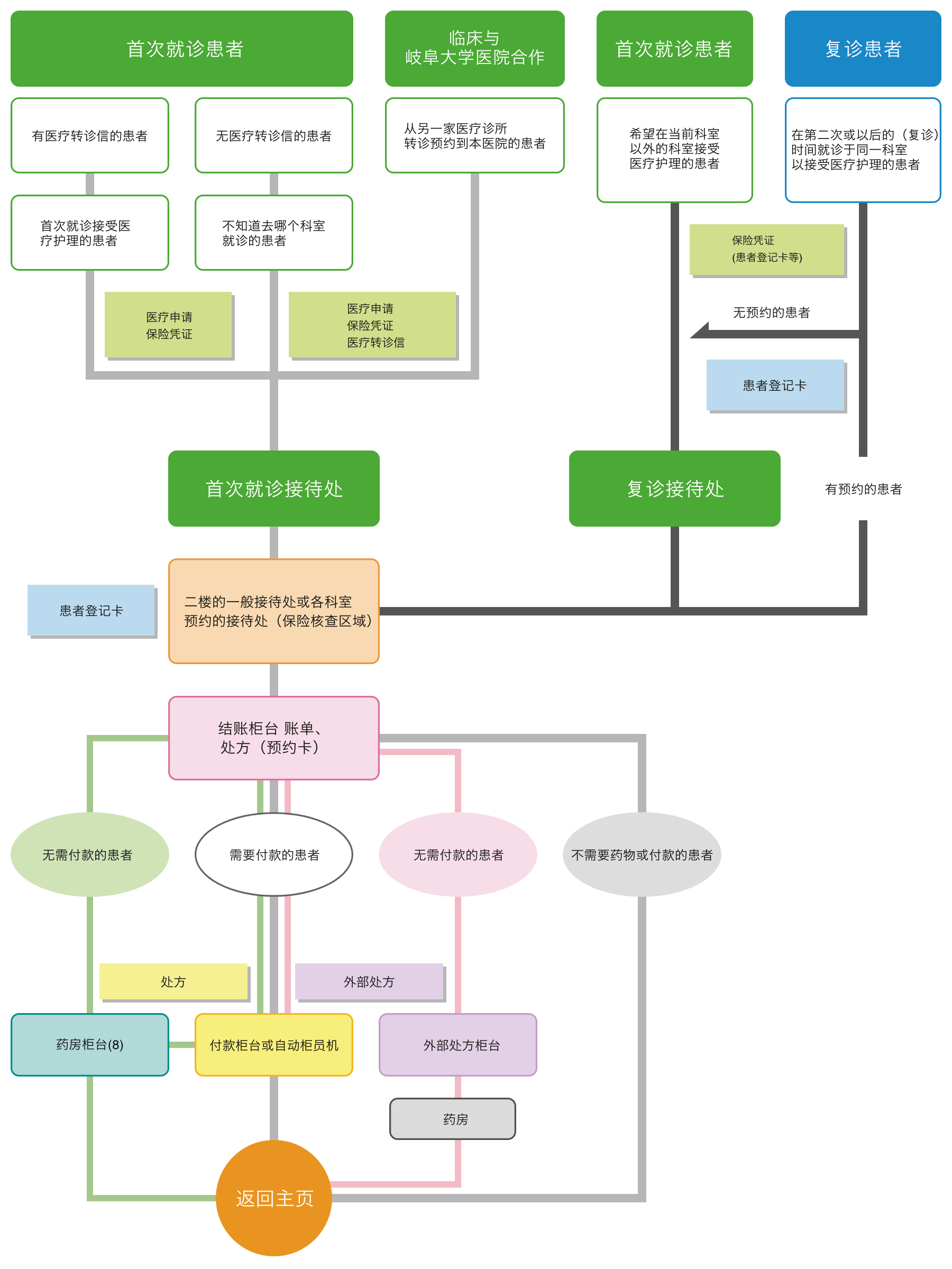 Procedure Flow