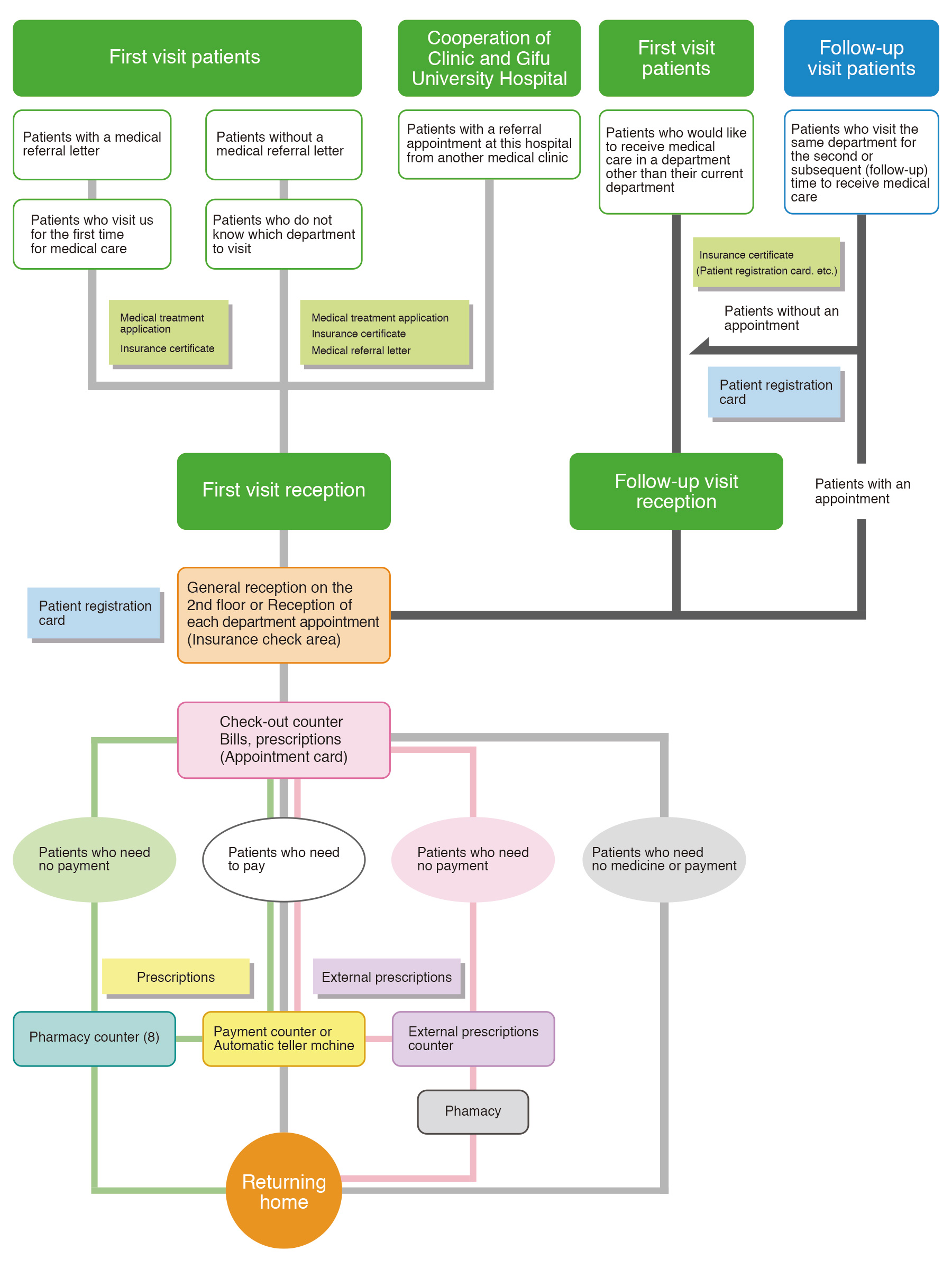 Procedure Flow