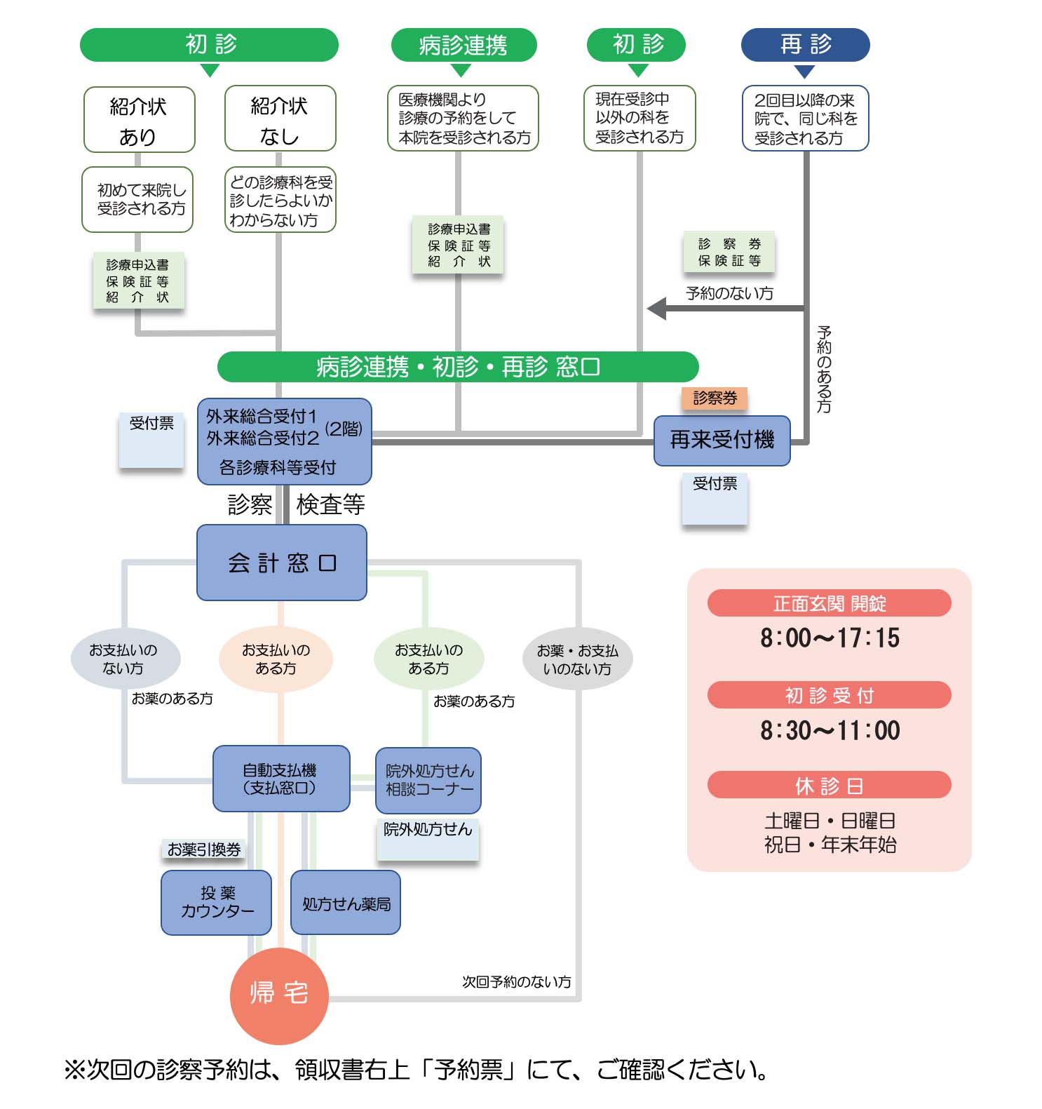 岐阜大学医学部付属病院の初診の流れ