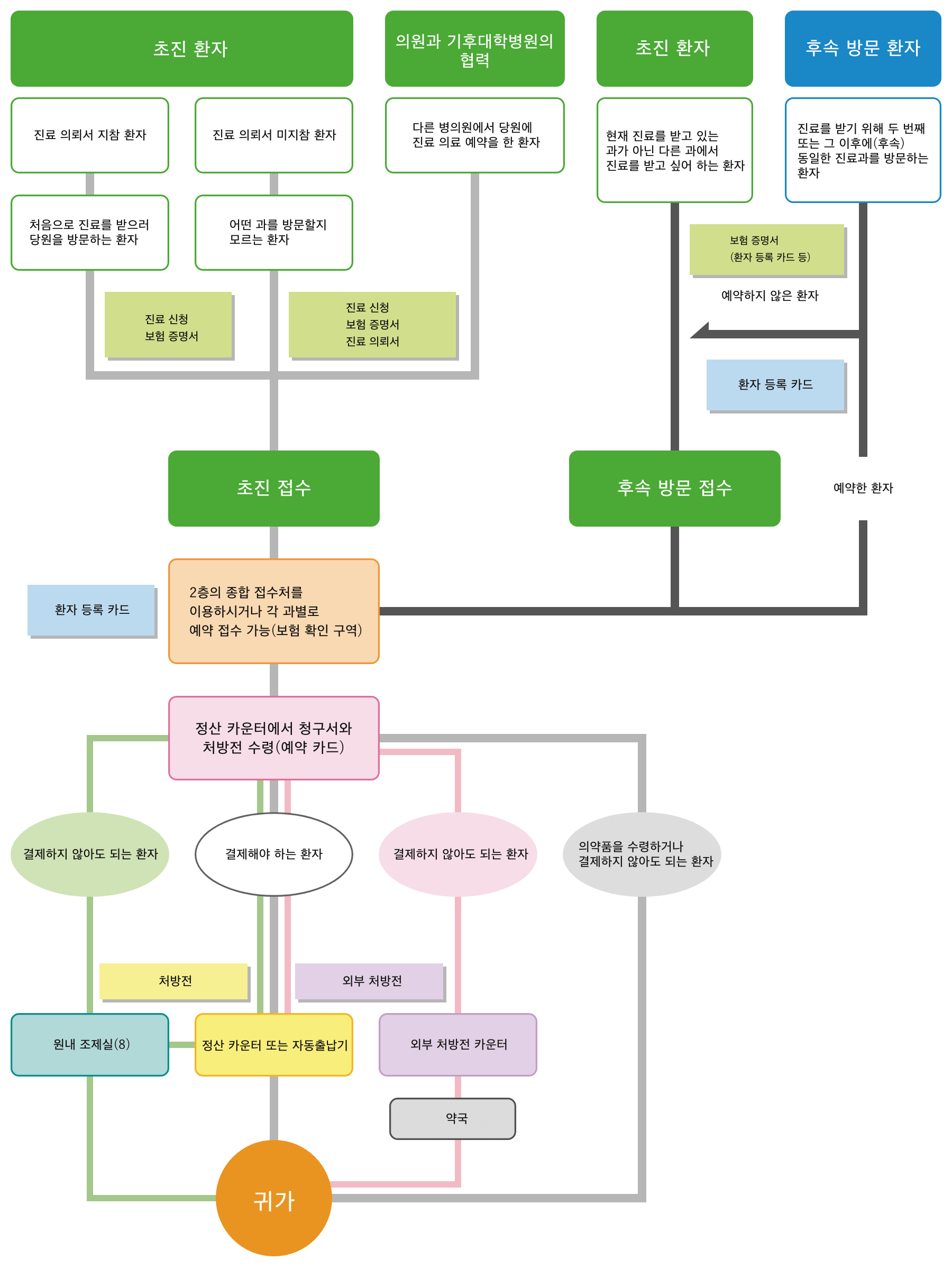 Procedure Flow