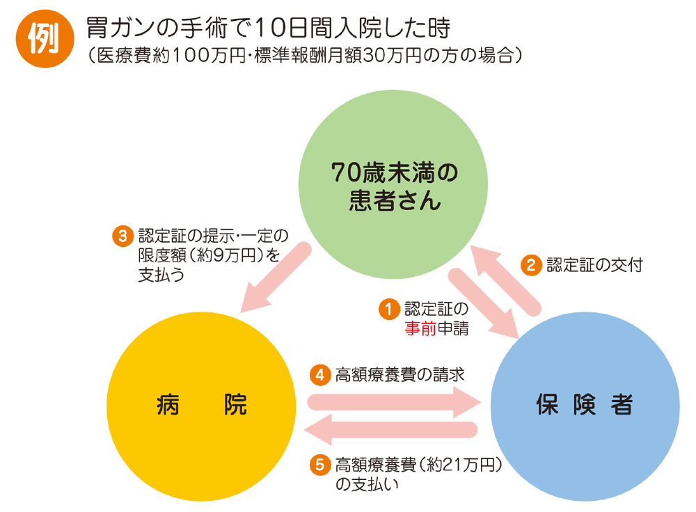 胃ガンの手術で10日間入院した時