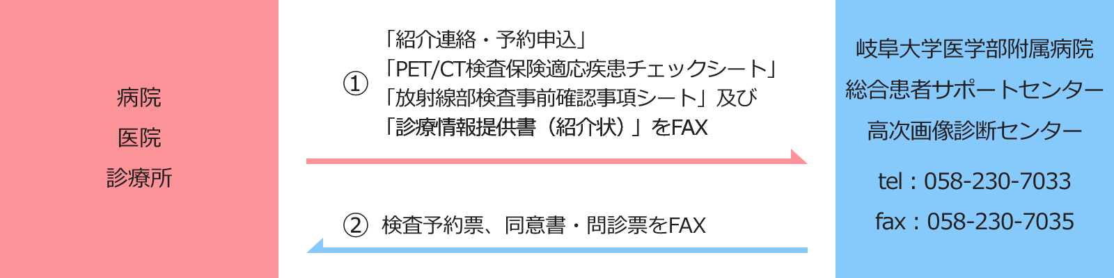 岐阜大学医学部附属病院　PET検査オーダーの方法