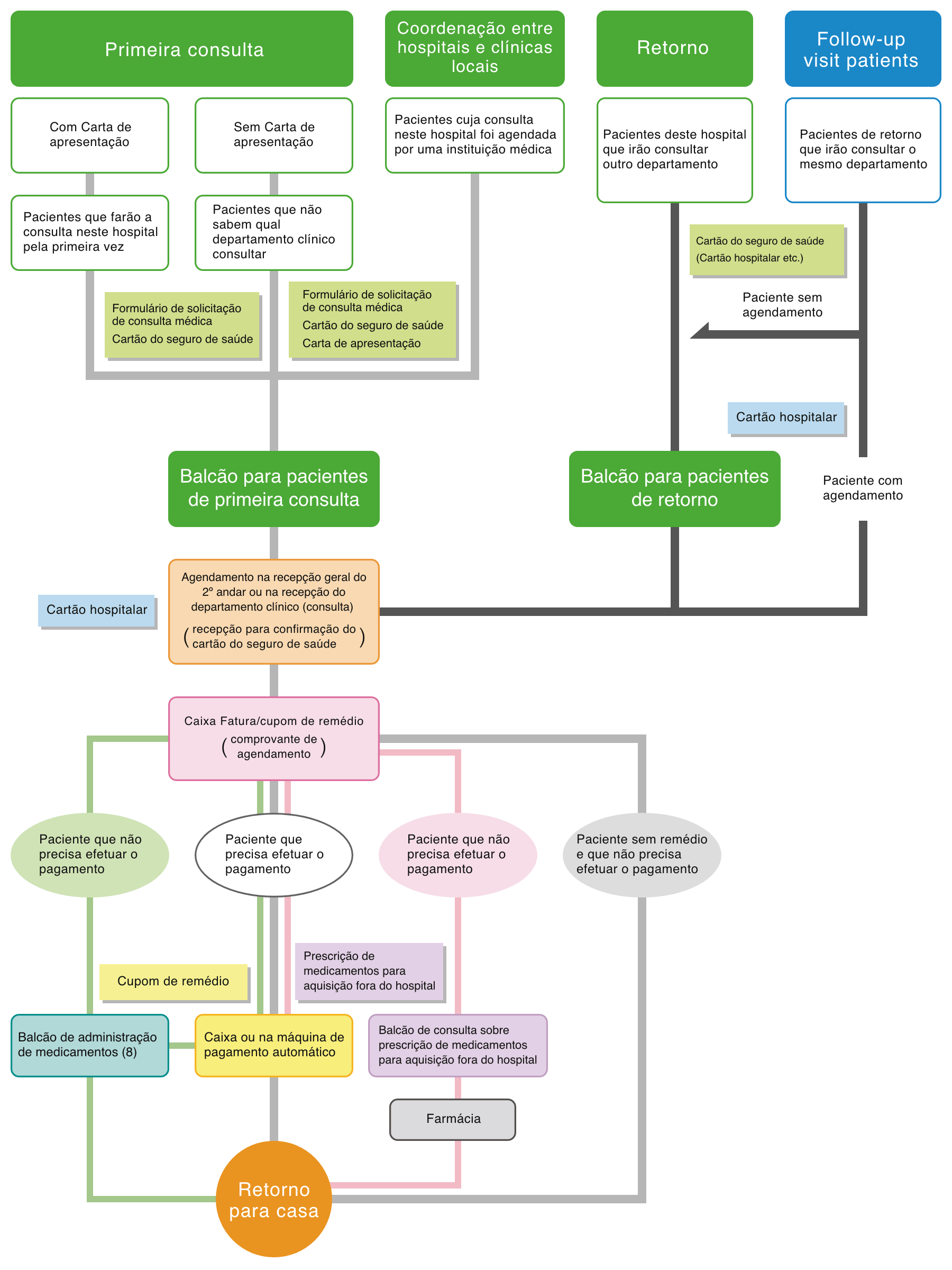 Procedure Flow