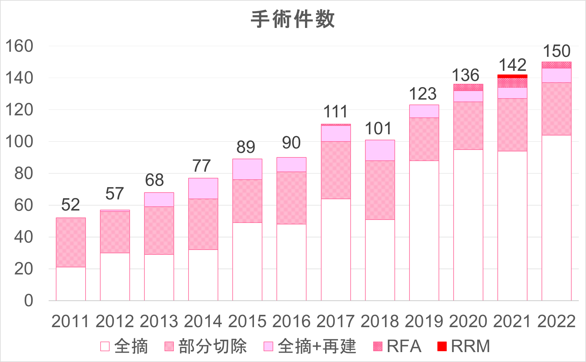 診療実績