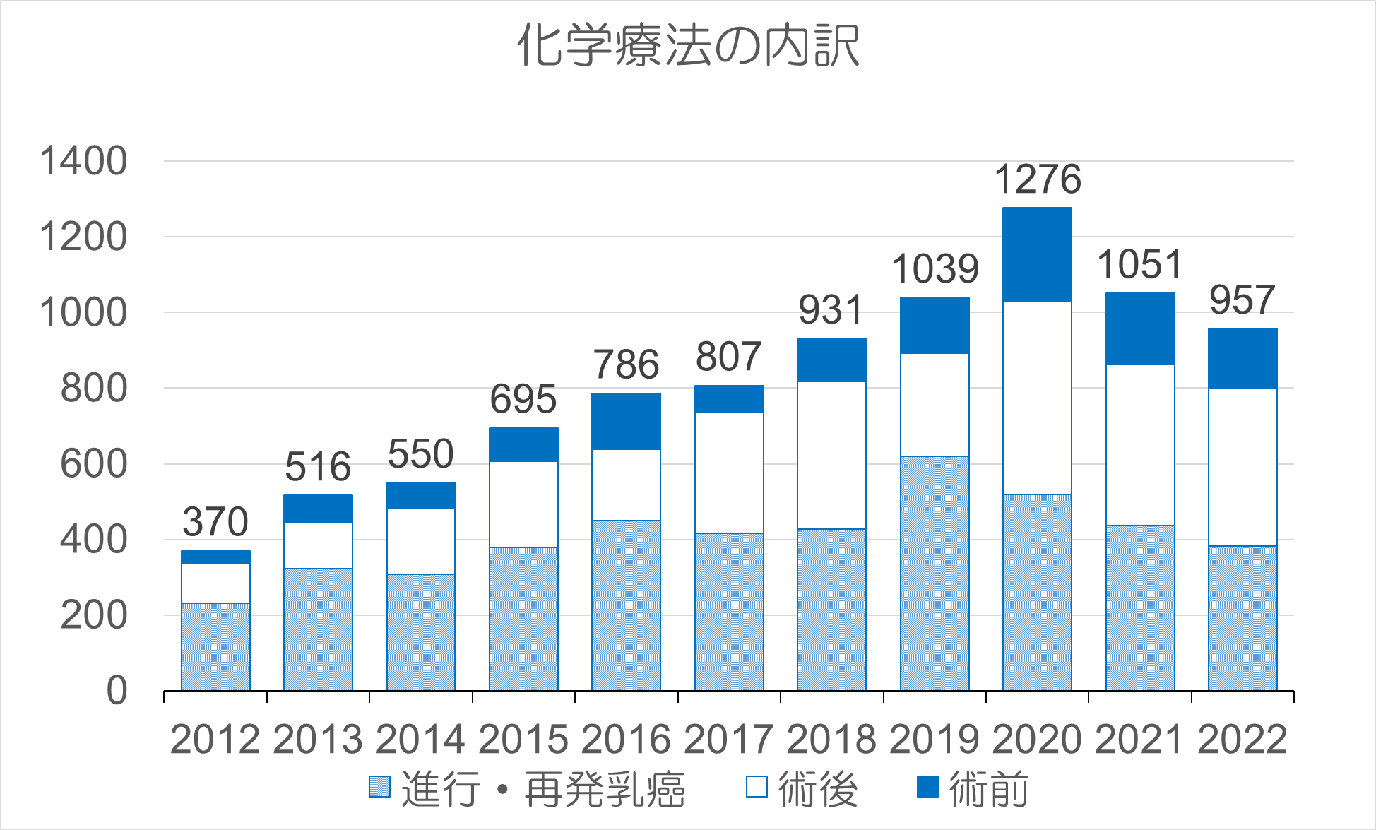 診療実績