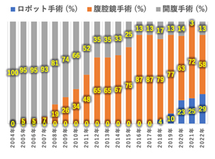 亜全胃の血流