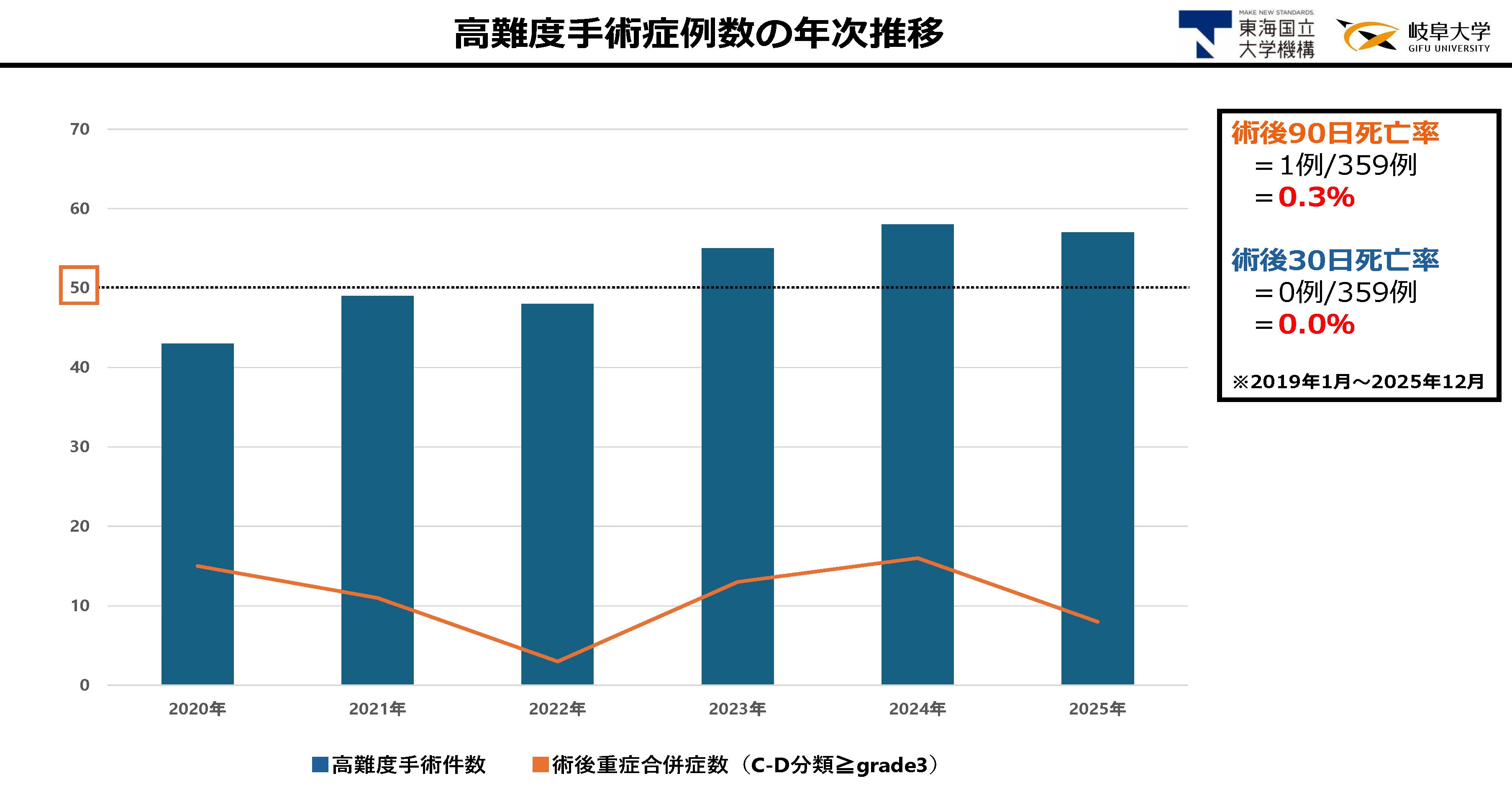 図1 高難度手術症例数の年次推移