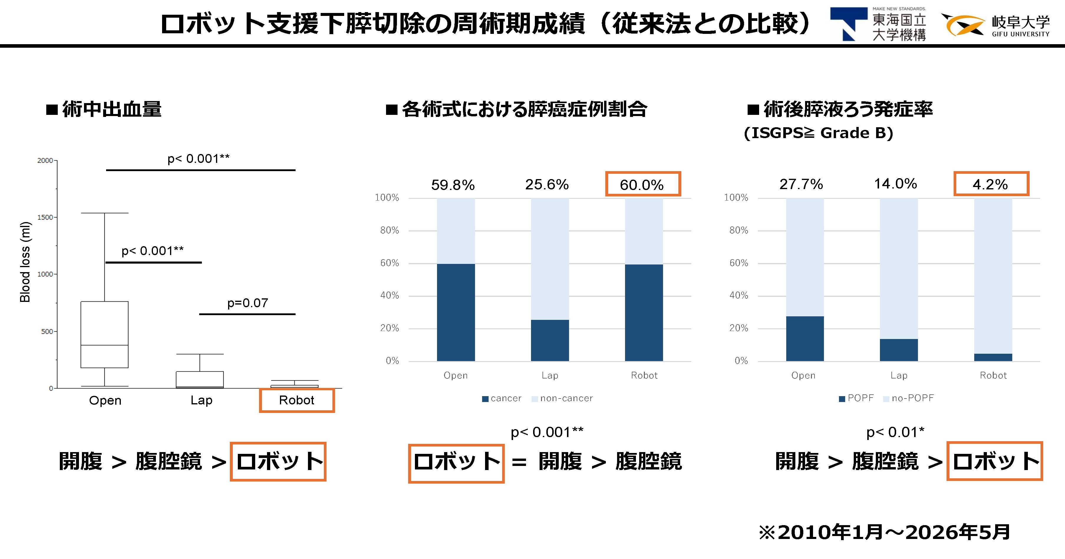 図6 ロボット支援下膵切除の周術期成績（従来法との比較）