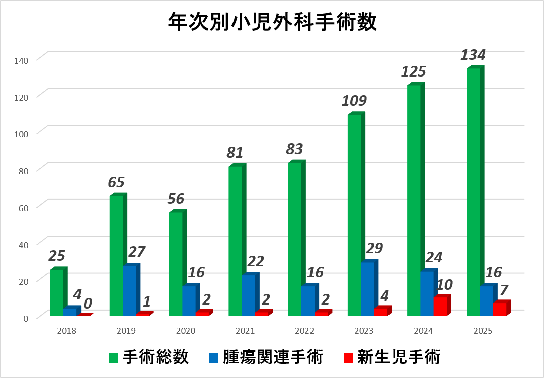 診療実績