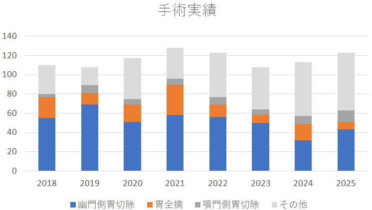 図1 手術件数の推移