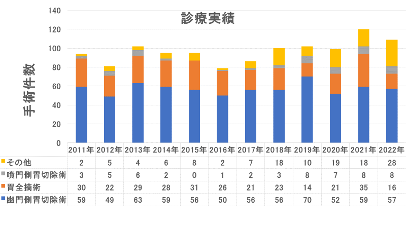 診療実績