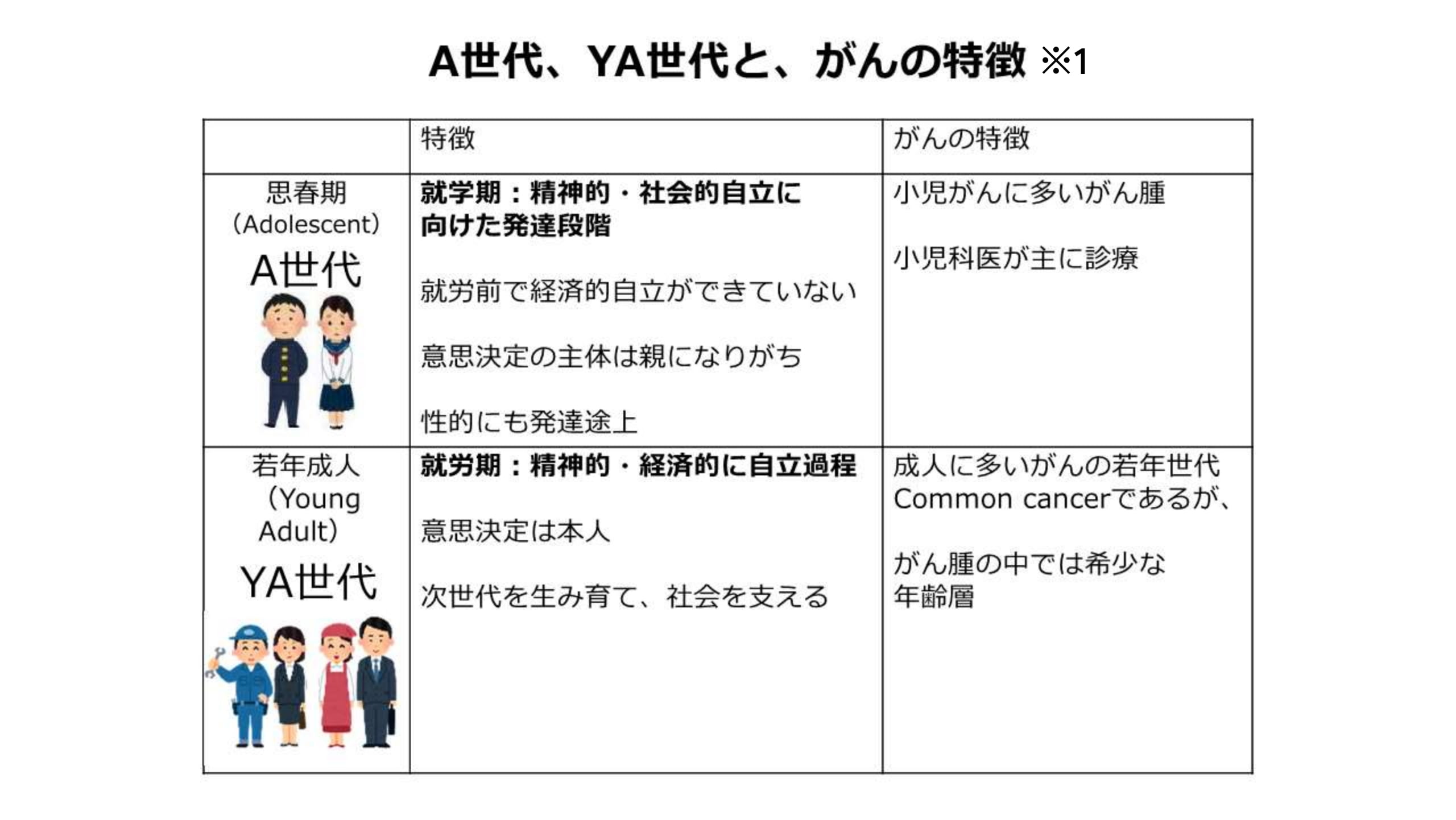 A世代、YA世代とがんの特徴