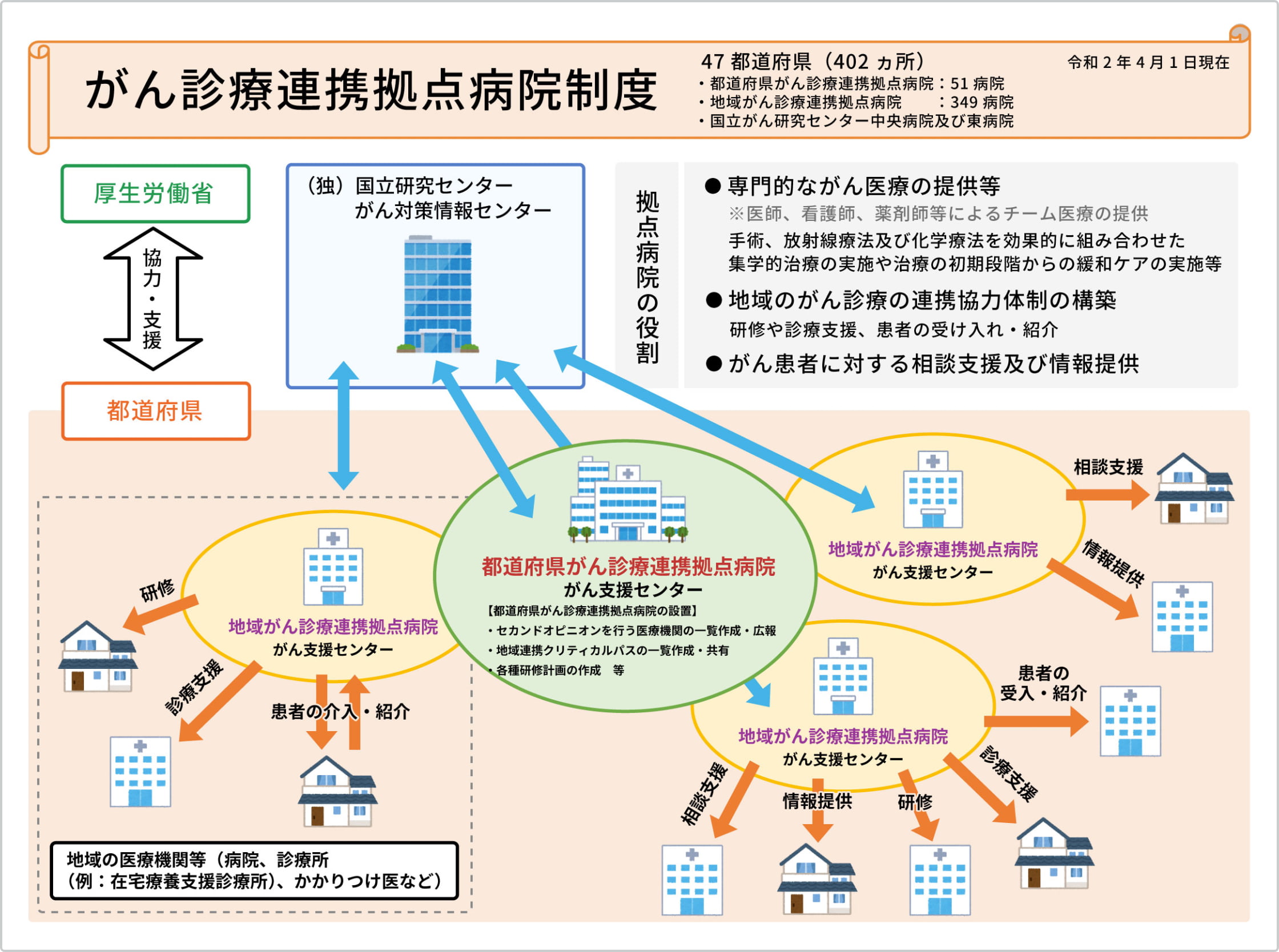 がん診療連携拠点病院制度