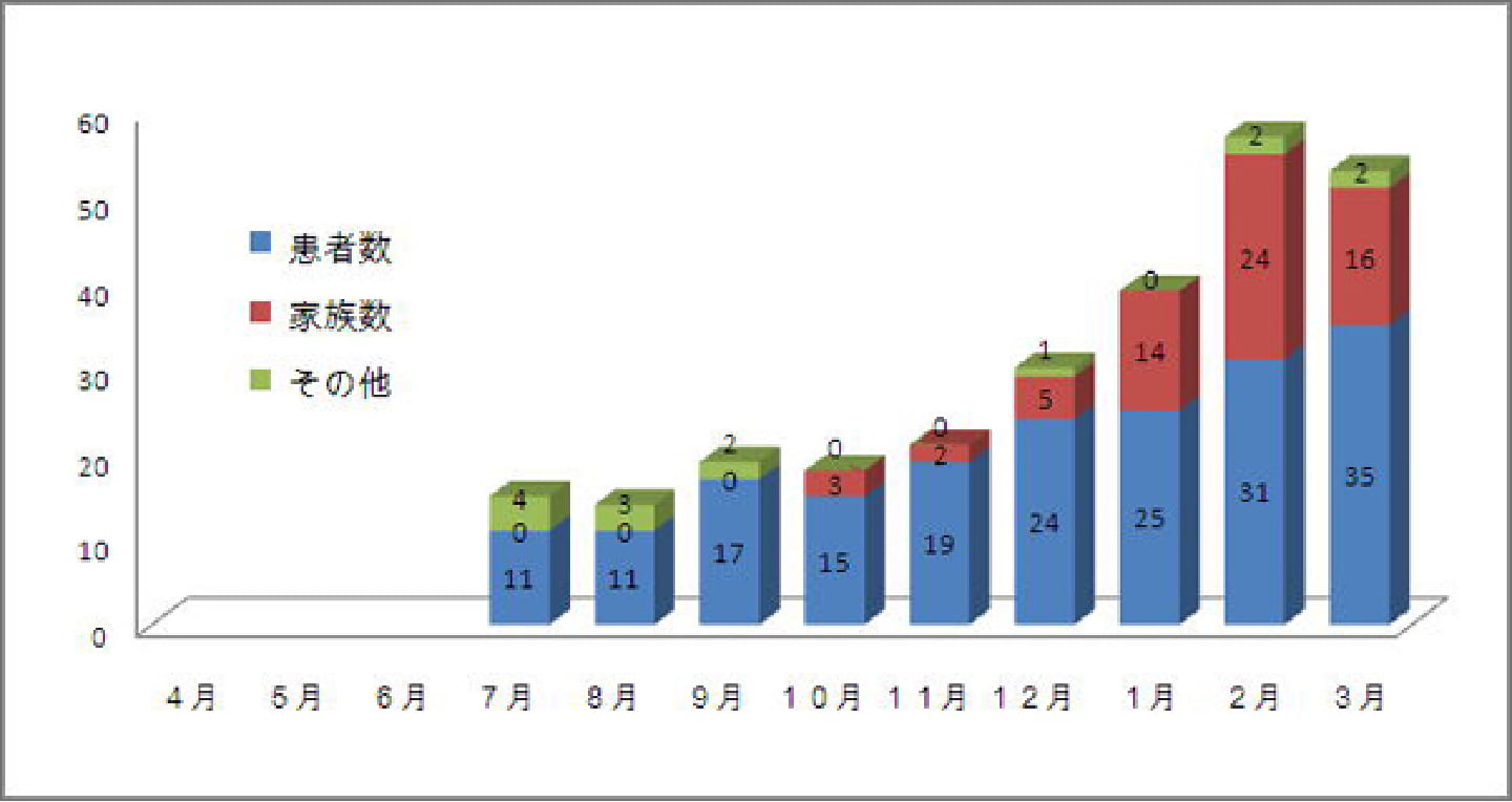 平成21年度月別利用者内訳