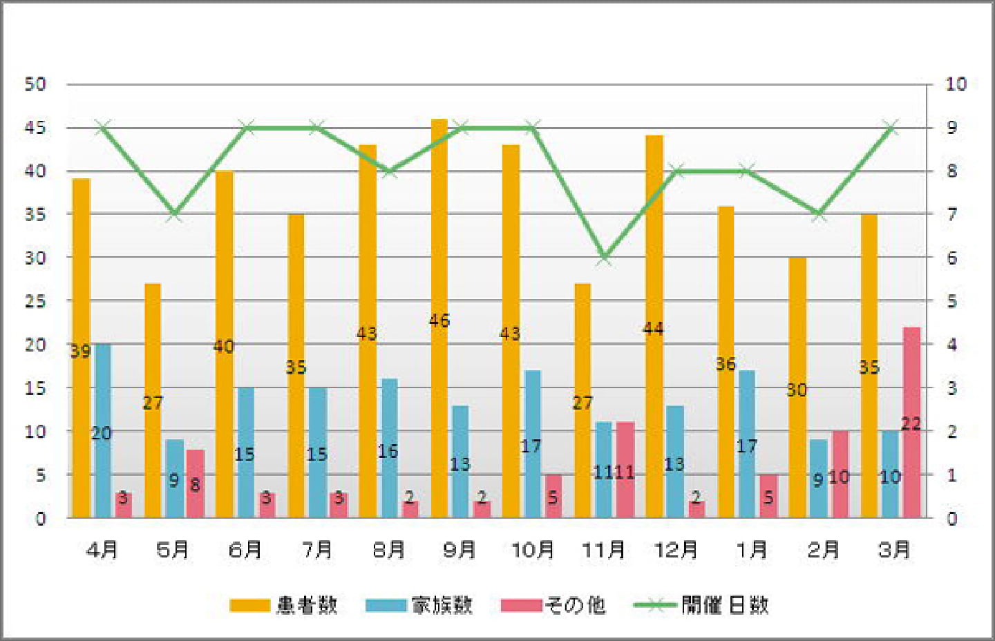 平成22年度月別利用者内訳
