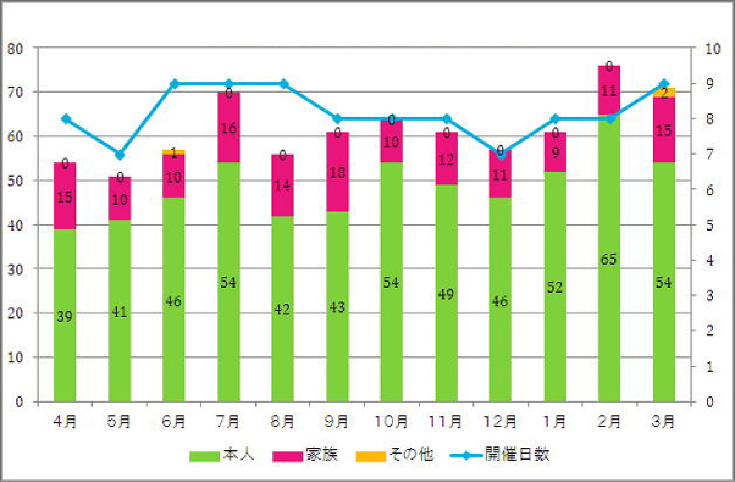 平成23年度月別利用者内訳