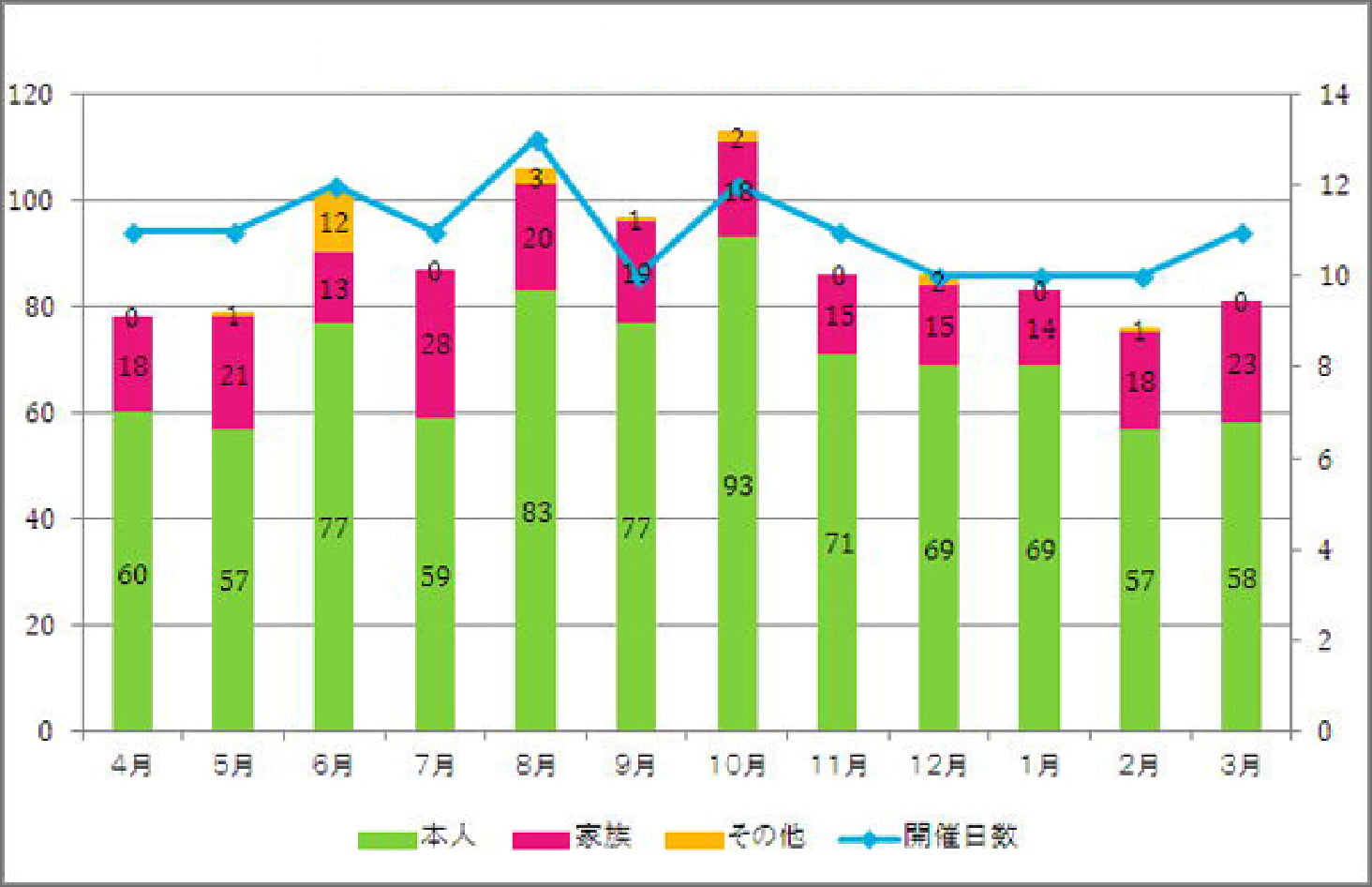 平成24年度月別利用者内訳