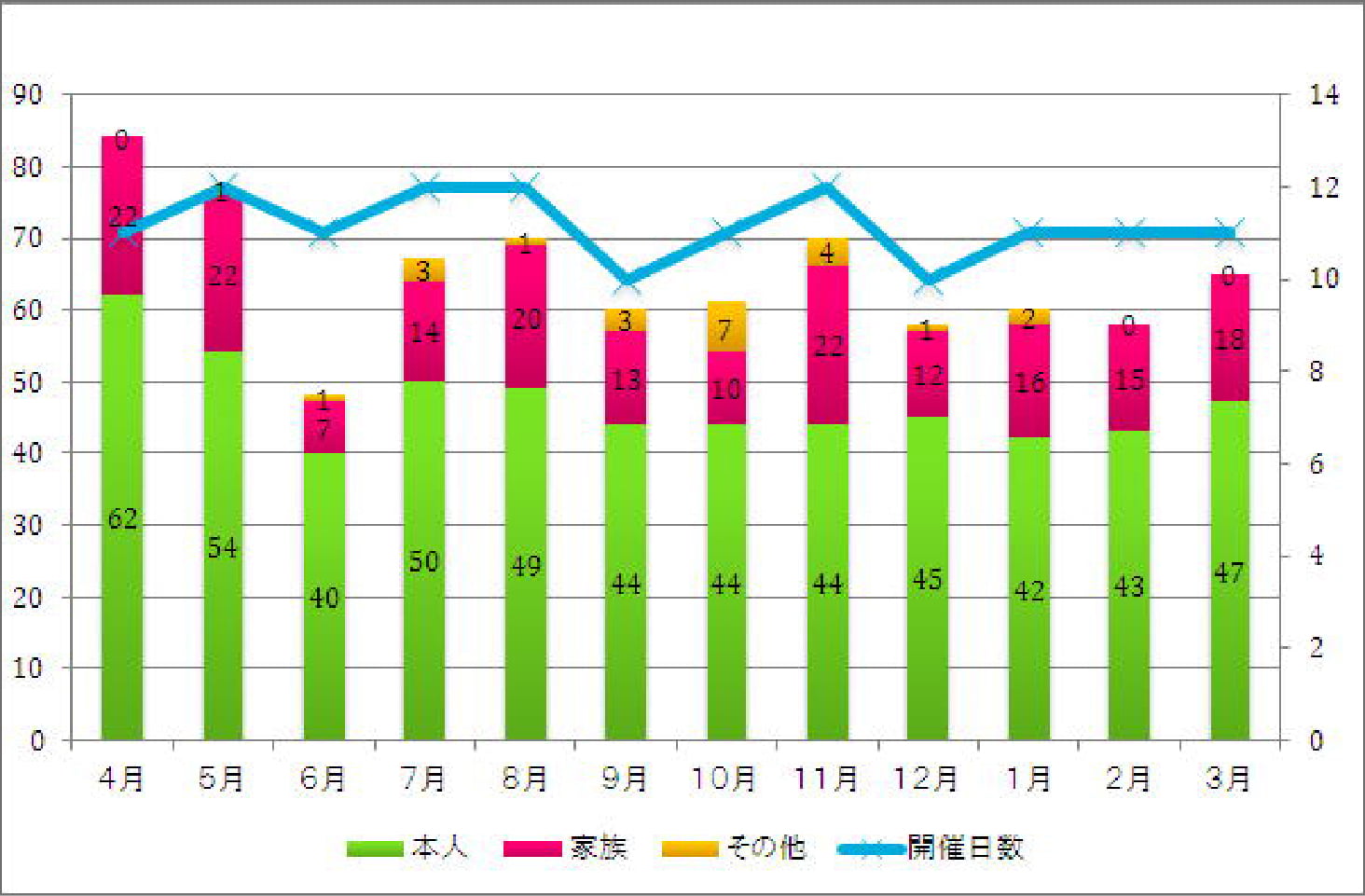 平成25年度月別利用者内訳
