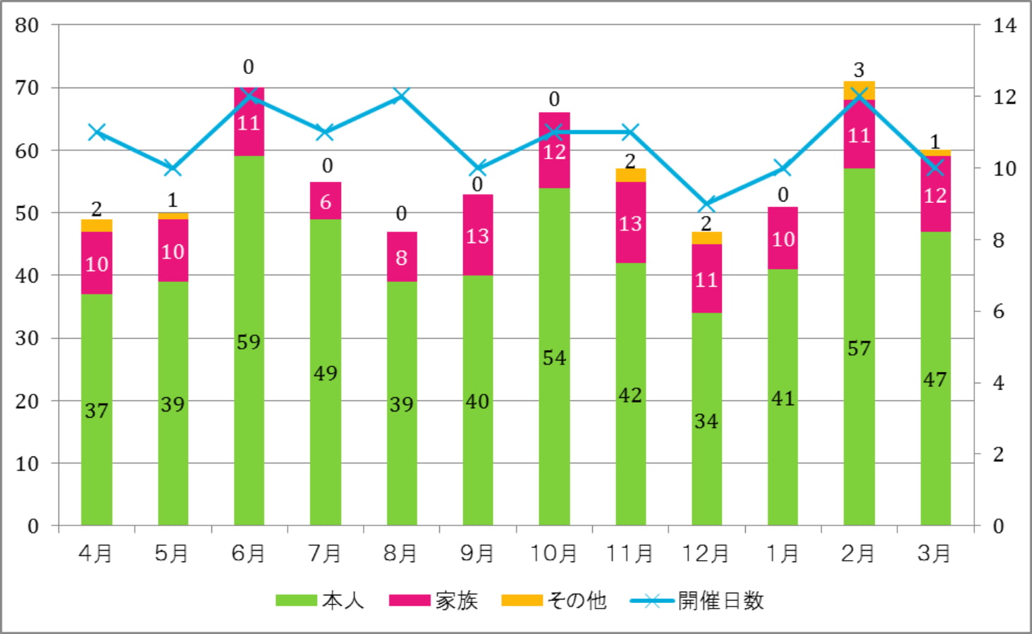 平成27年度月別利用者内訳