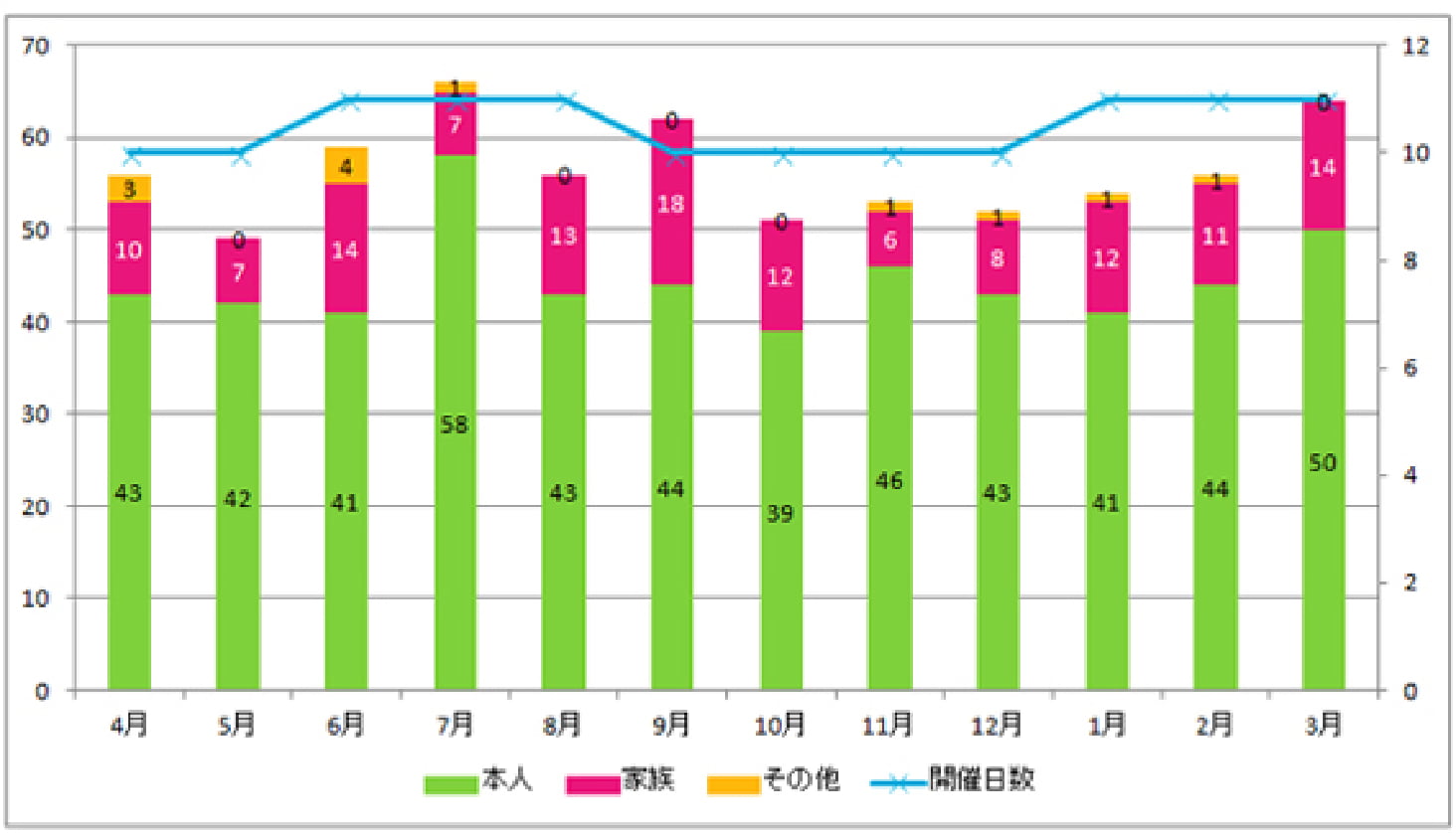 平成28年度月別利用者内訳