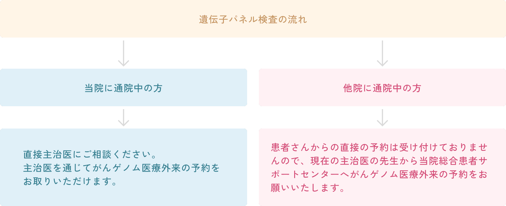 診察の流れの図
