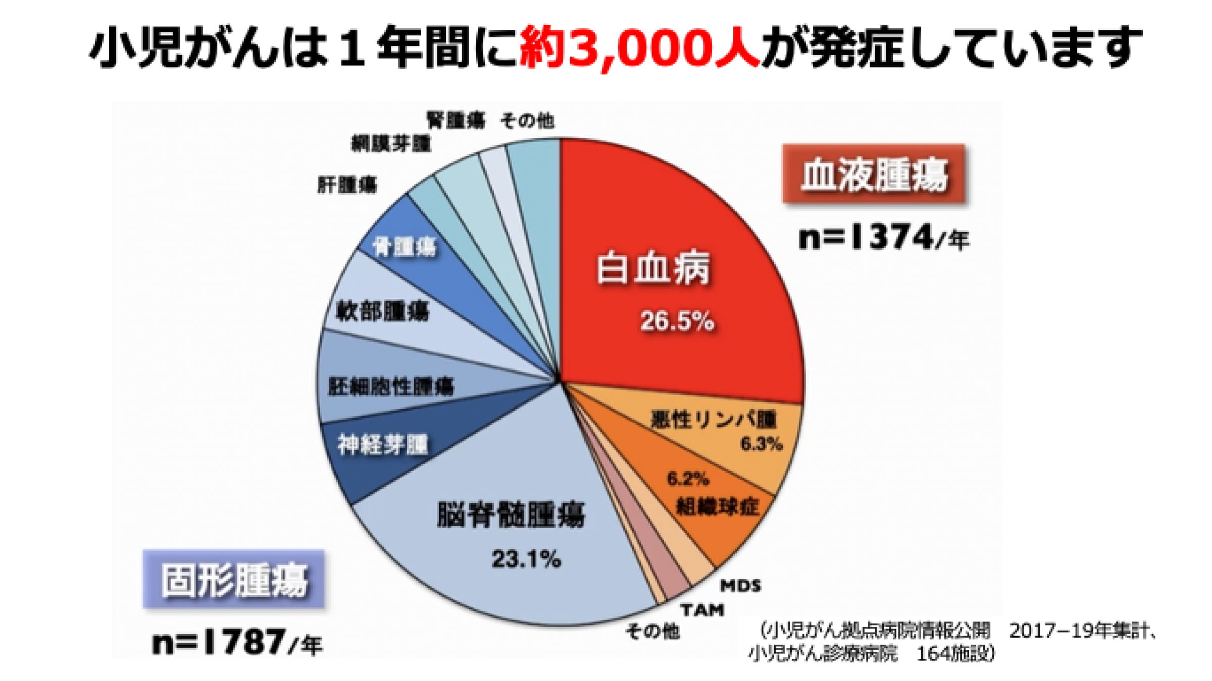 小児がんのがん腫の内訳