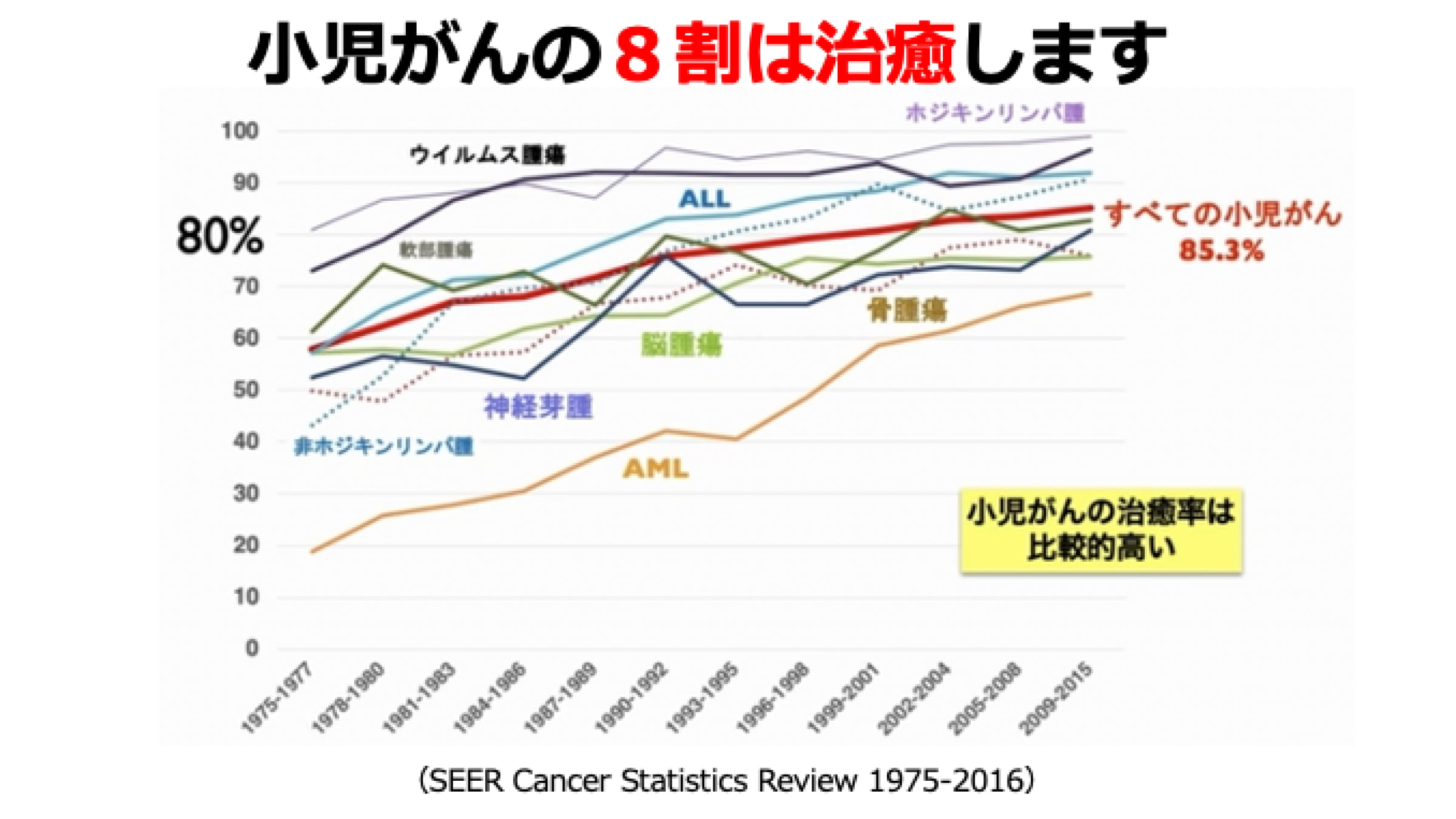 がんの治癒率