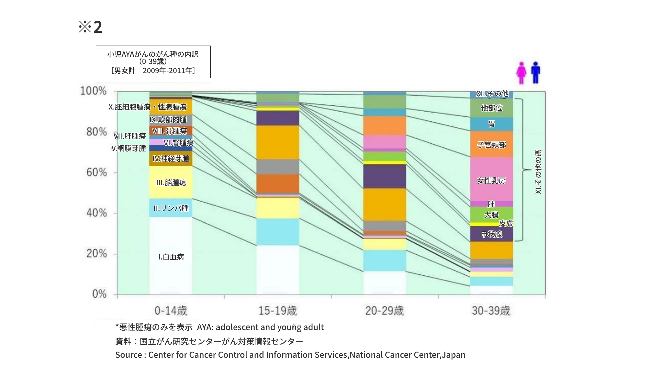 小児・AYAがんのがん腫の内訳