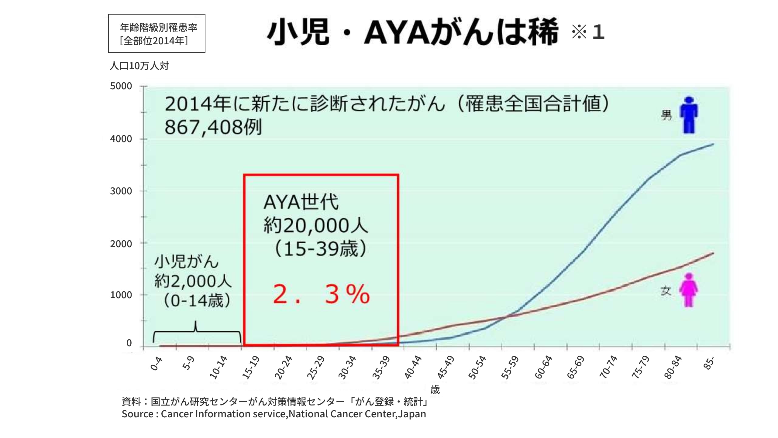 小児・AYAがんの年齢階級別罹患率