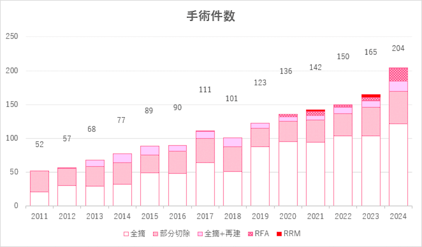 手術件数