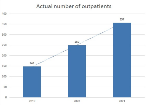 Actual number of outpatients:By registered domicile
