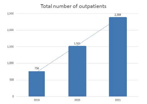 Total number of outpatients