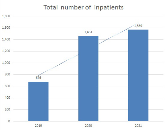 Total number of inpatients
