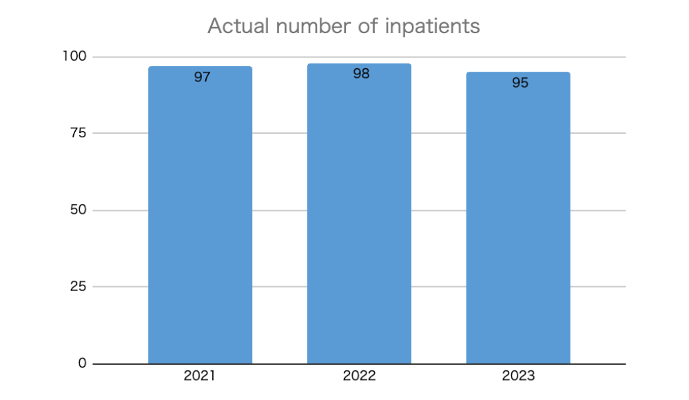 Actual number of inpatients