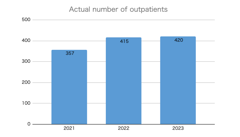 Actual number of outpatients