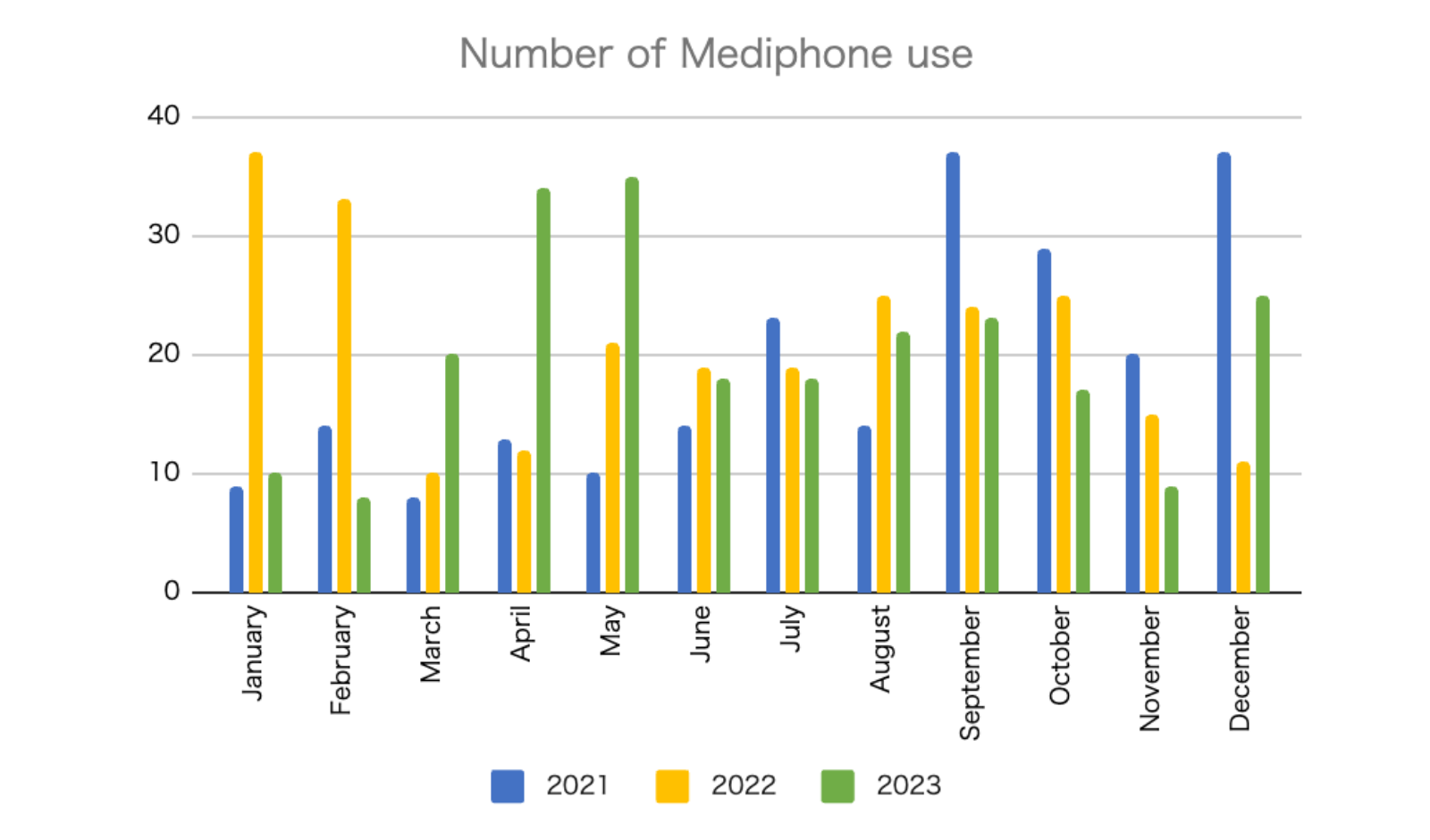 Number of Mediphone use