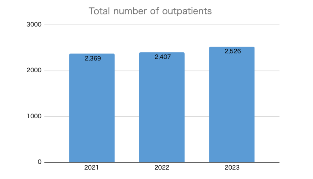 Total number of outpatients