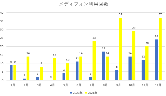 利用回数 グラフ