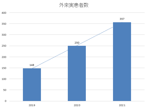 外来実患者数