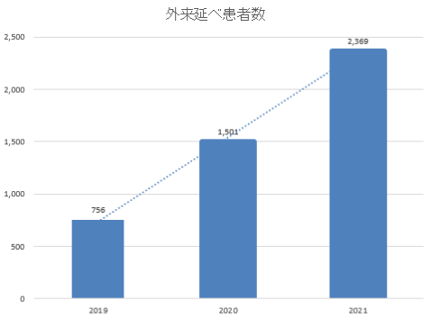 外来延べ患者数