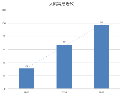 入院実患者数