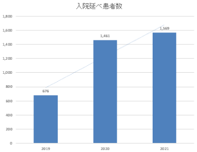 入院延べ患者数