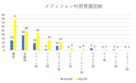利用言語回数 グラフ