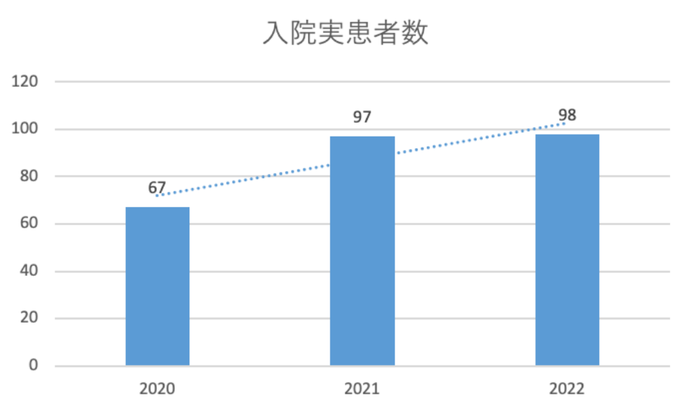 入院実患者数