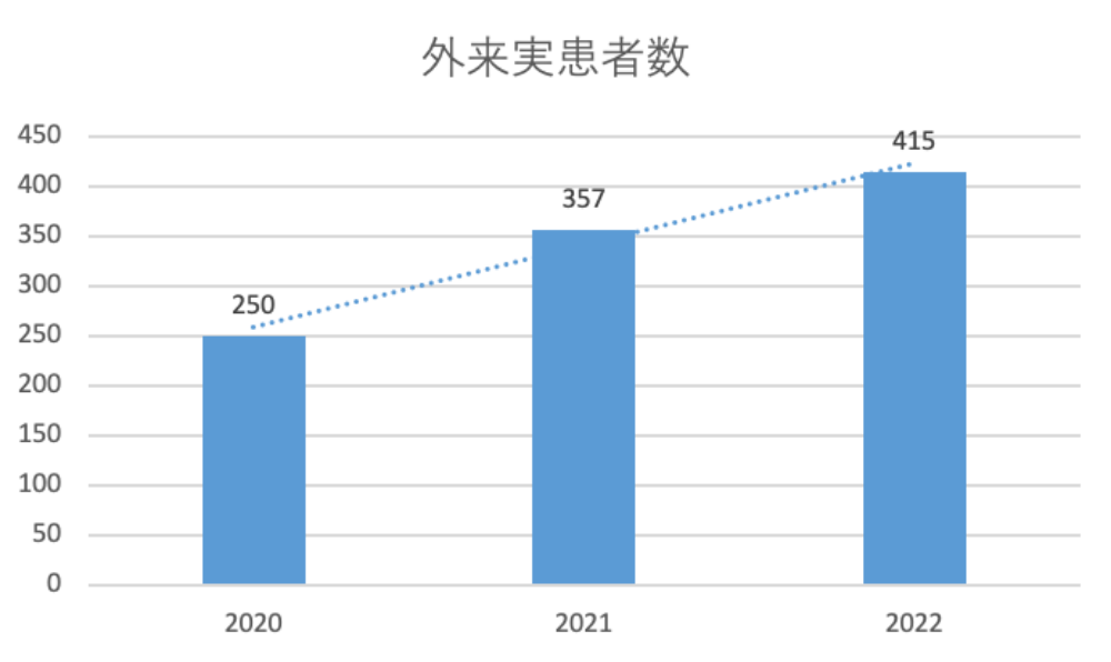 外来実患者数
