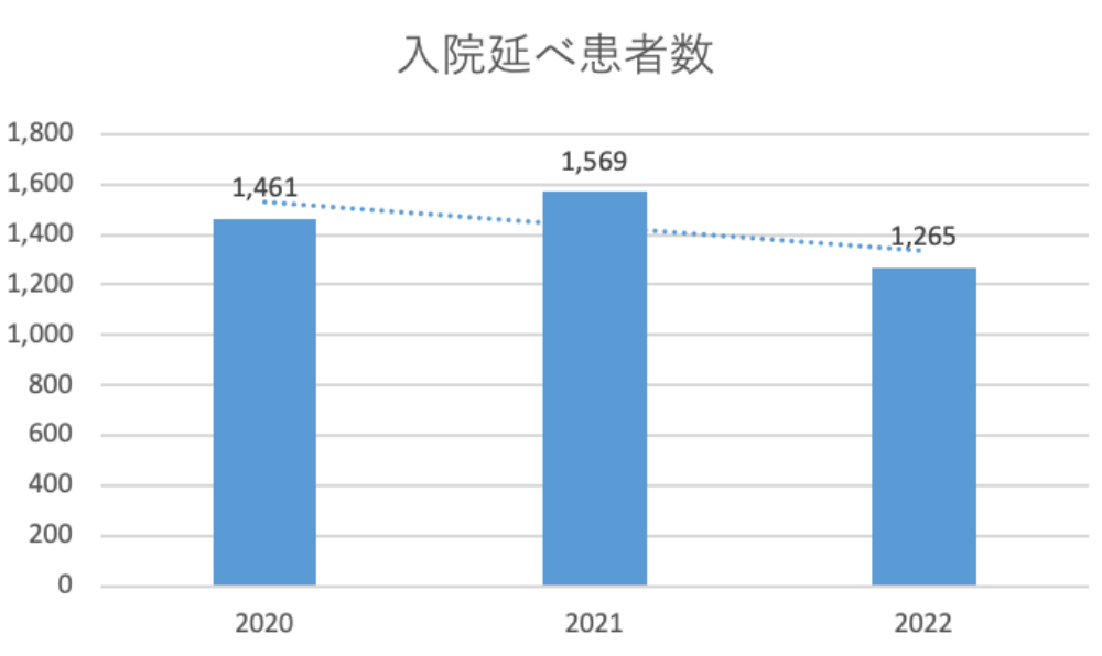 入院延べ患者数