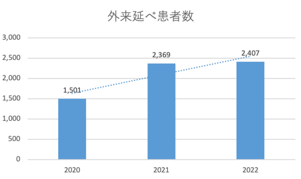 外来延べ患者数