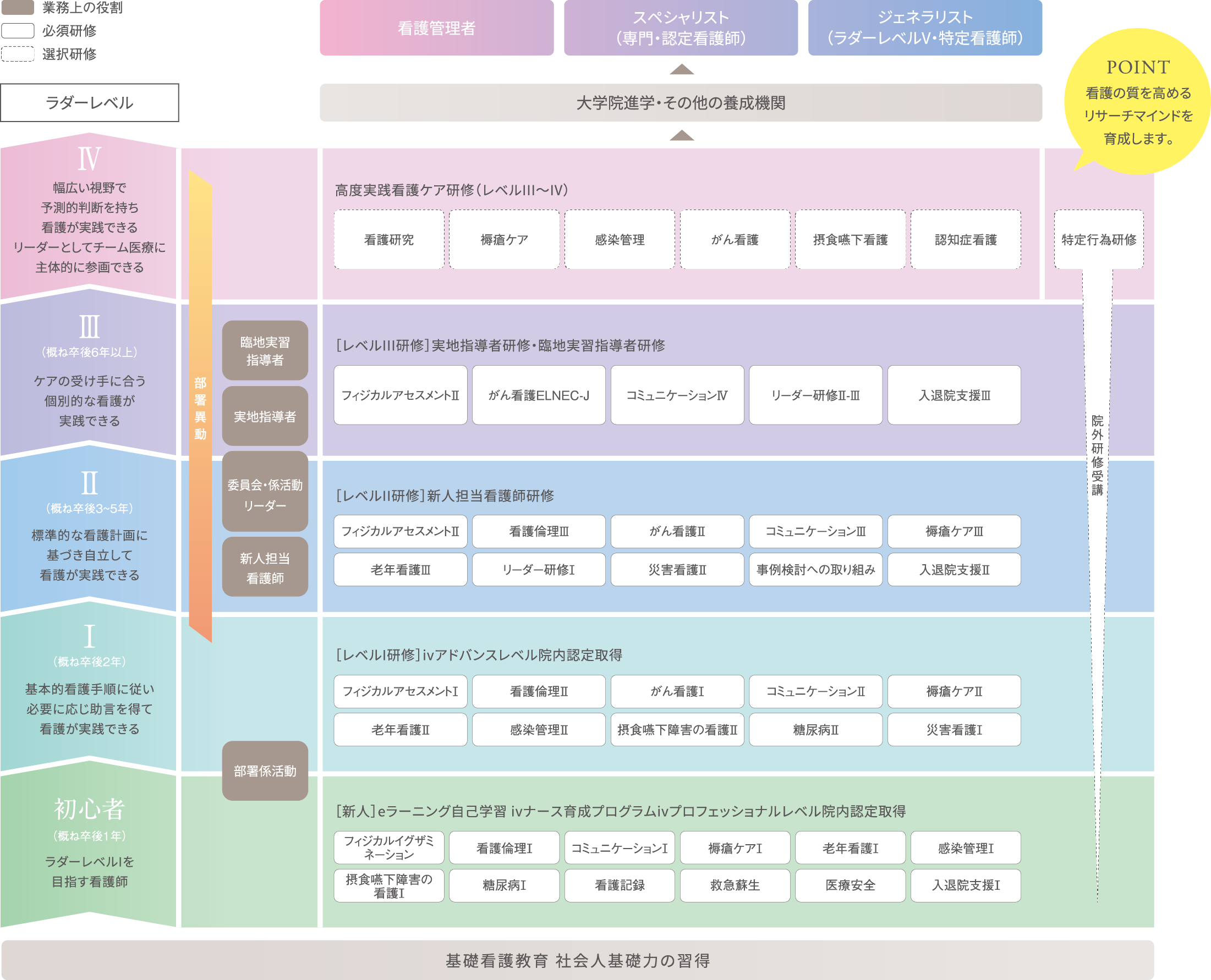 専門知識や技術を段階的に身につけるキャリアパス