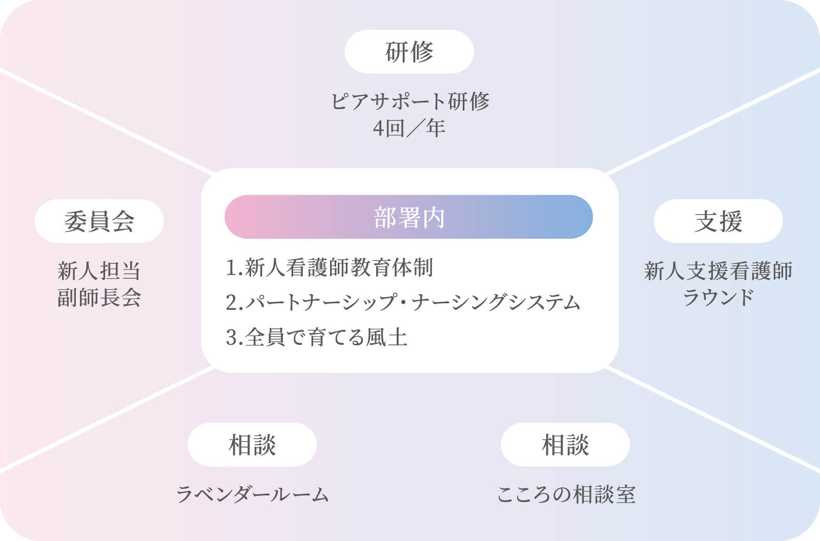 メンタルサポート 部署内イメージ