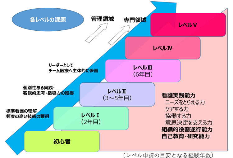 各レベルの課題